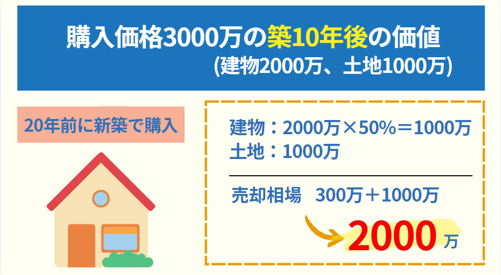 売却価格の計算式(築10年)