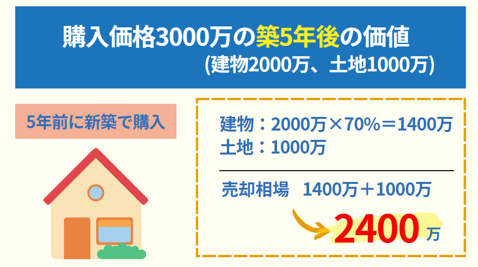 売却価格の計算式(築5年)