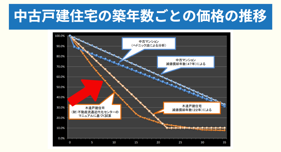 中古戸建て住宅の築年数毎の価格の推移