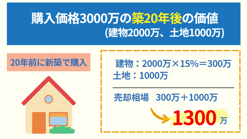 売却価格の計算式(築20年)