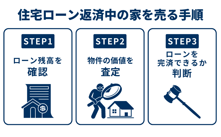 住宅ローン返済中の家を売る手順3つ