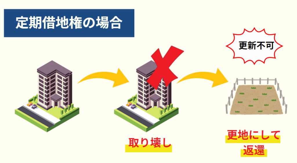 特徴②定期借地権が設定されている