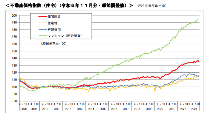 引用：国土交通省「不動産価格指数」