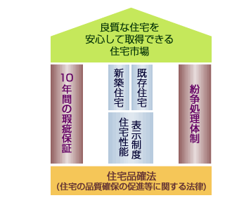 引用：一般社団法人　住宅性能評価・表示協会