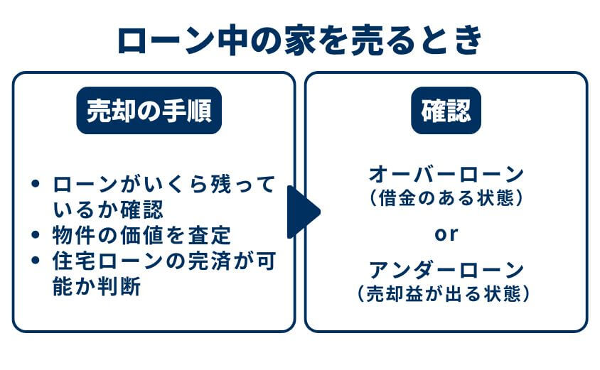 ローン中の家を売るときの手順と確認