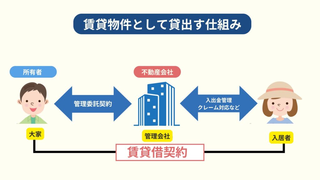 売却以外の処分方法　不動産屋に賃貸物件として管理してもらう