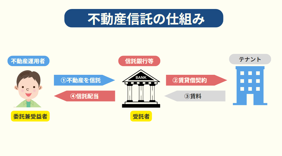 不動産信託の仕組み