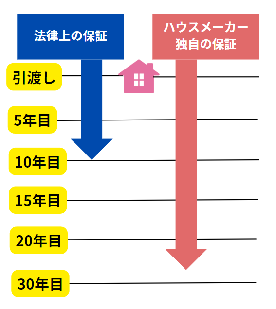 新築住宅の保証制度について