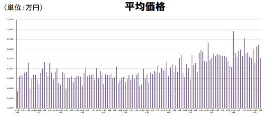 出典：国土交通省「新築マンション市場(首都圏)の平均価格」