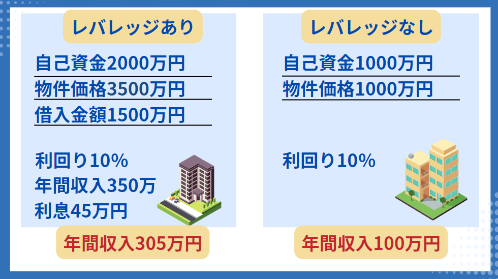 マンション投資のメリット②レバレッジ効果を得られること