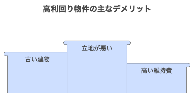 不動産投資　利回り