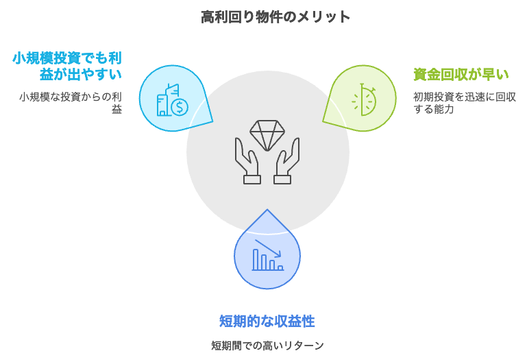 不動産投資　利回り