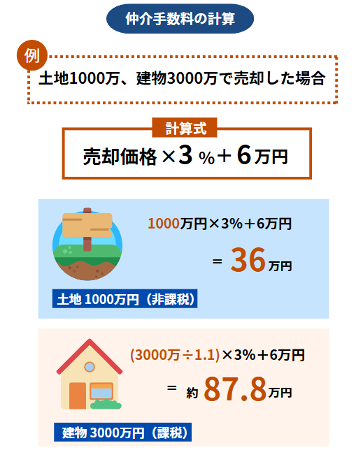 土地1000万円、建物3000万円で売却した事例