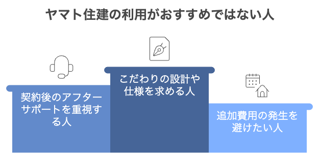 ヤマト住建　評判　やばい　坪単価　口コミ