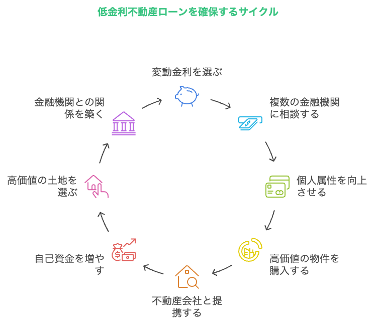 不動産投資　ローン　金利相場　安い金利でローンを組む方法