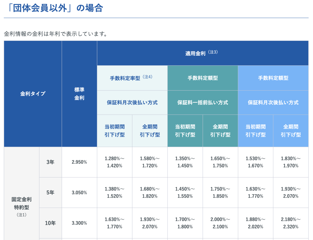 不動産担保ローン  ノンバンク