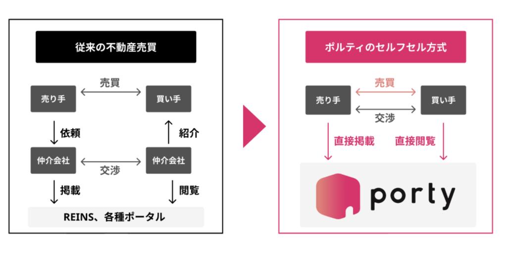 ポルティ 評判 やばい